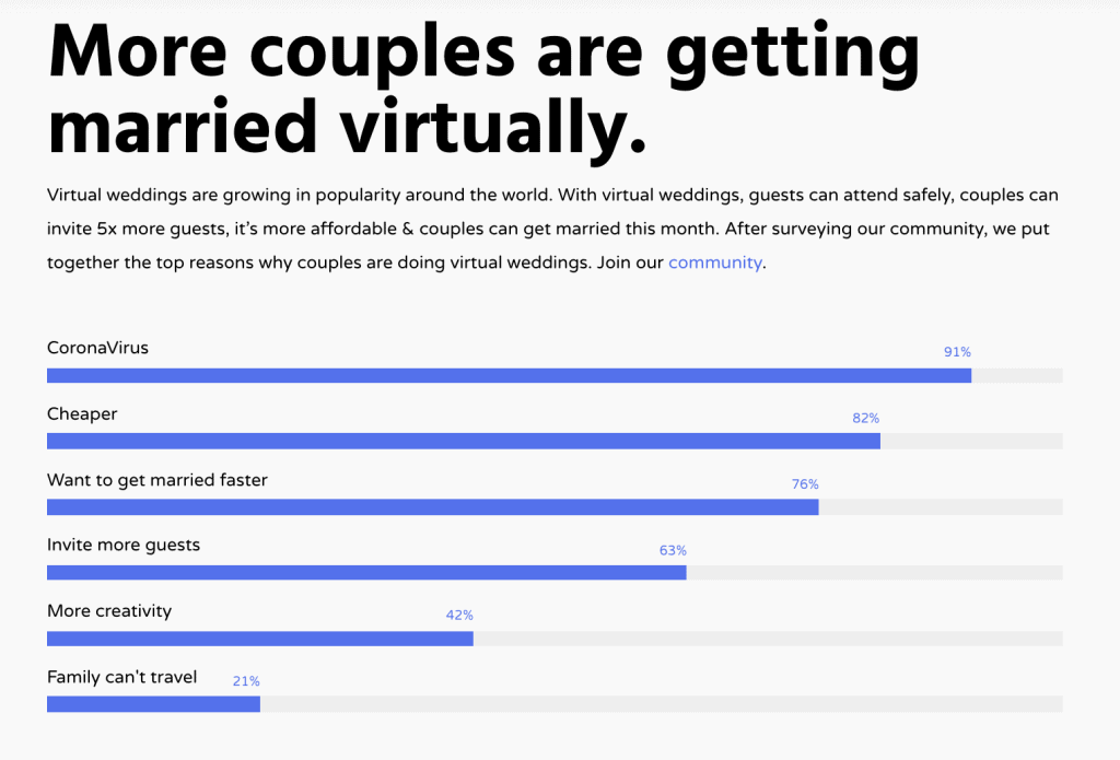 Graphic showing why more couples are getting married virtually. 